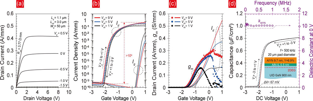 Figure 3: (a) Measured DC output. (b) Log scale and (c) linear scale transfer characteristics. (d) Measured capacitance–voltage (C–V) characteristics of AlYN/AlN/GaN-based metal-insulator-semiconductor (MIS) capacitor at 500kHz, and extracted dielectric constant across 10kHz–2MHz frequency range.