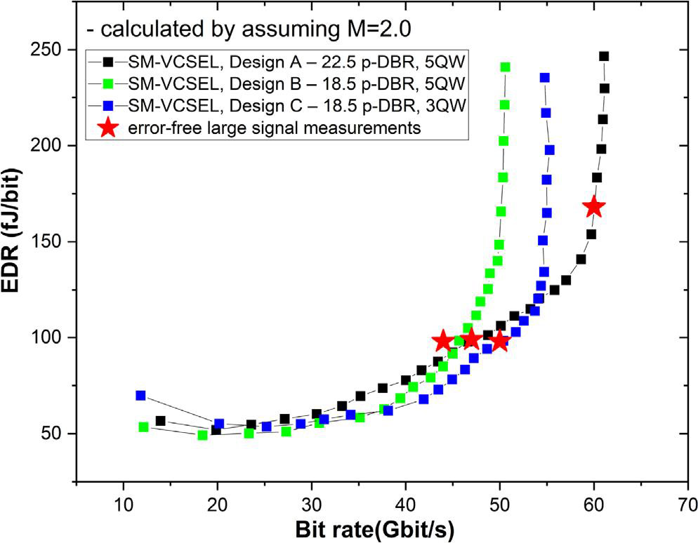 Figure 1: EDR as function of bit rate for different SM-VCSEL designs.