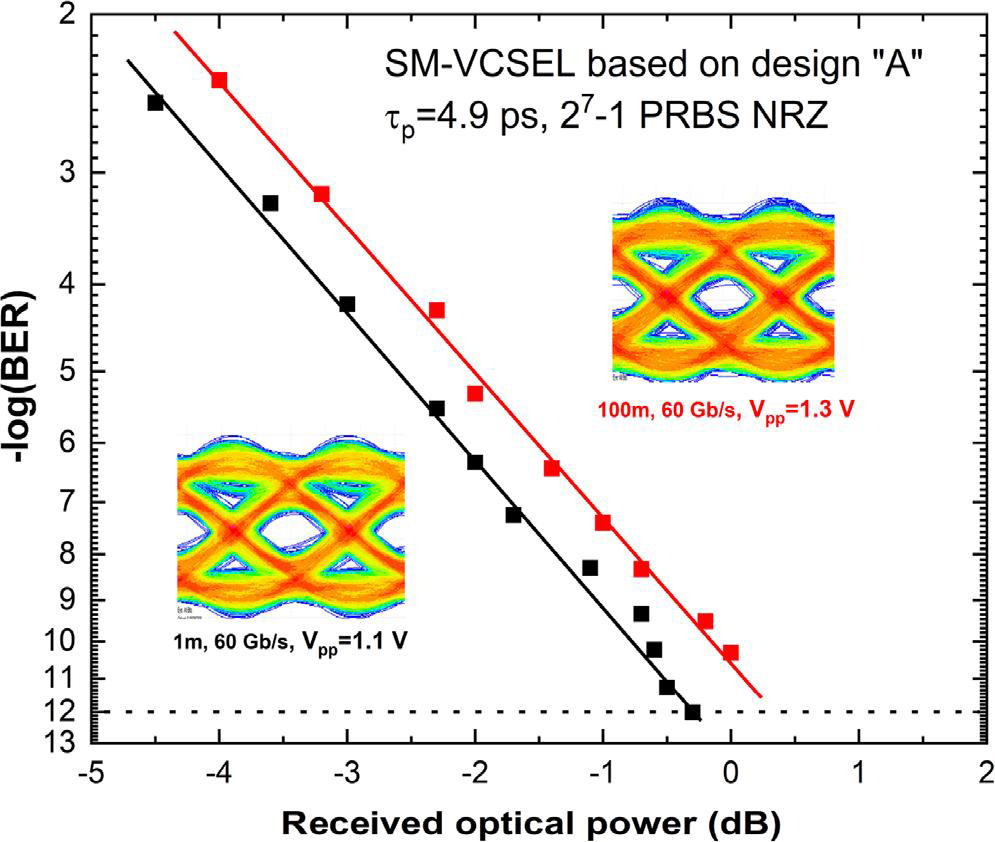 Figure 2: BER versus received optical power 60Gbits/s in 1 and 100m OM5 fiber for SM-VCSEL-A.