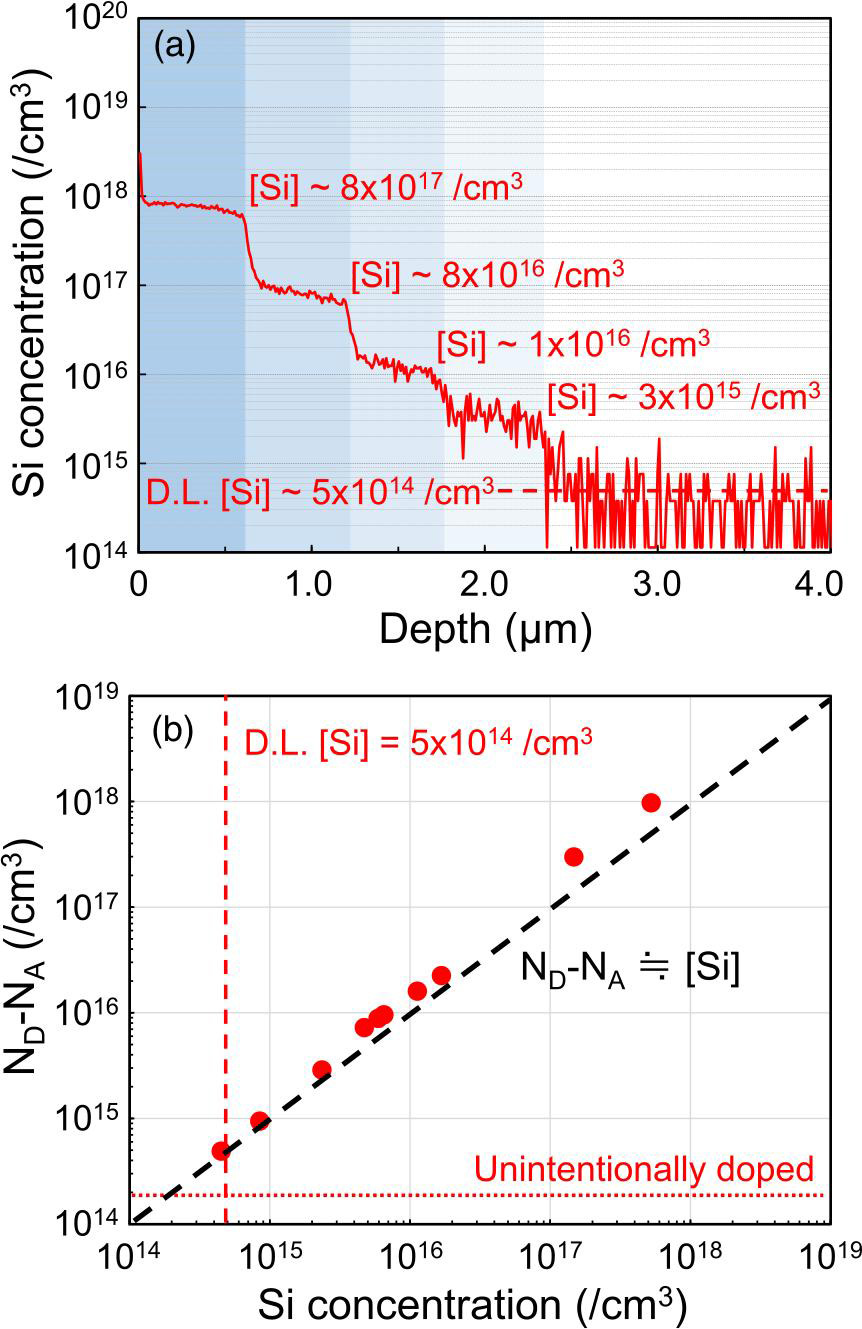 Figure 2: (a) Depth profile of [Si] obtained by SIMS analysis, [Si] varied stepwise every 600nm; epitaxial layer deeper than 2.4μm from surface was unintentionally doped. (b) Relationship between [Si] and ND–NA of QF-HVPE-grown layer on freestanding GaN substrate from non-contact C–V analysis.
