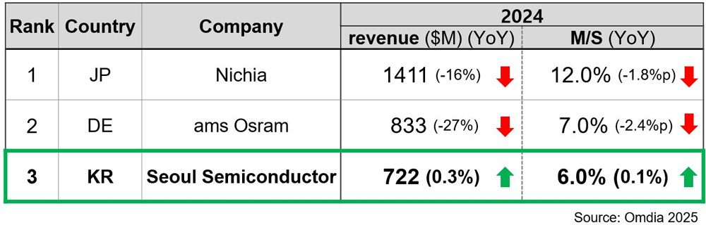 ‘2024 Global LED Market Share Rankings’ (source: Omdia). 