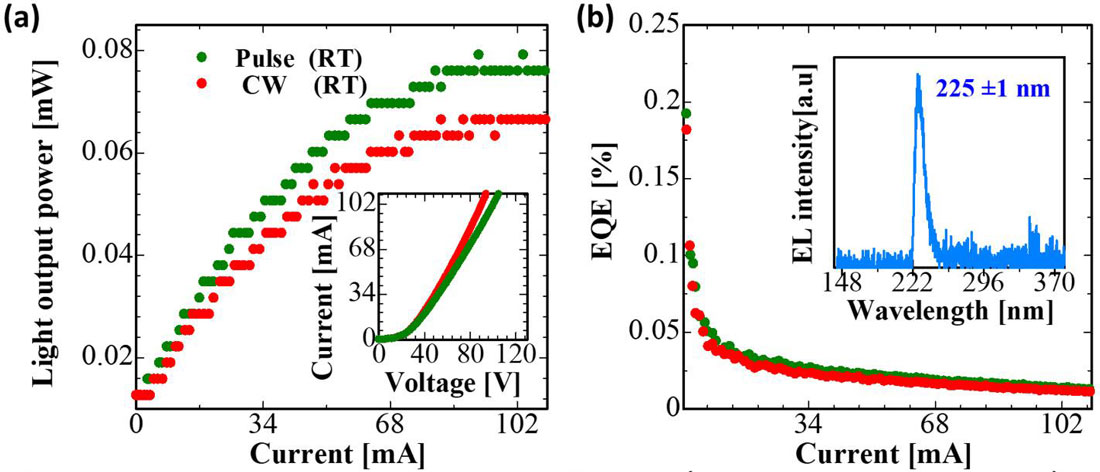 Figure 2: Performance evaluation of 225nm far-UVC LED: (a) current versus light power characteristics (current–voltage inset), (b) current–EQE characteristics (spectral intensity inset).