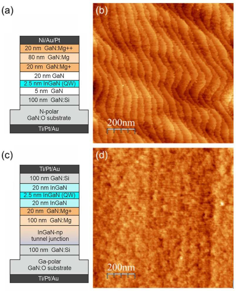 Figure 1: Schematic structures of (a) N-polar LED and (c) Ga-polar iLED. (b,d) Corresponding atomic force microscope (AFM) images obtained before contact deposition.