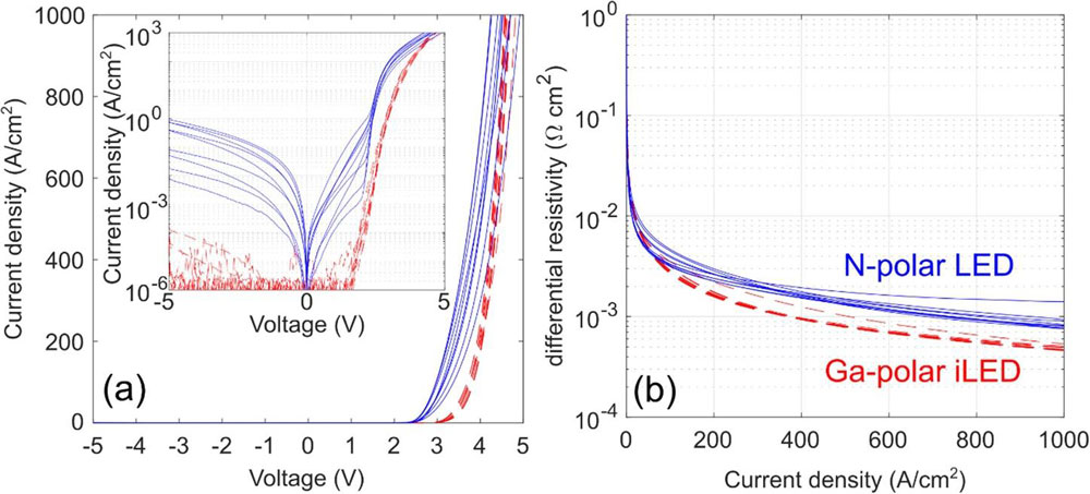 Figure 2: Electrical characterization of representative N-polar (solid blue) and Ga-polar (dashed red) LEDs. (a) Current density versus voltage characteristics, with inset semi-logarithmic scale version. (b) Differential resistance versus current density, derived from data in (a).