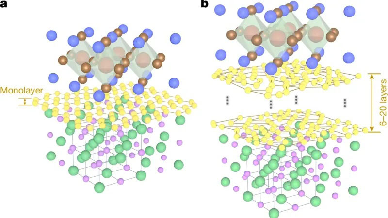 Schematic diagram of remote epitaxy process. Panel a shows the conventional process with a graphene layer 0.35nm thick, while panel b illustrates the process using a much thicker buffer layer.