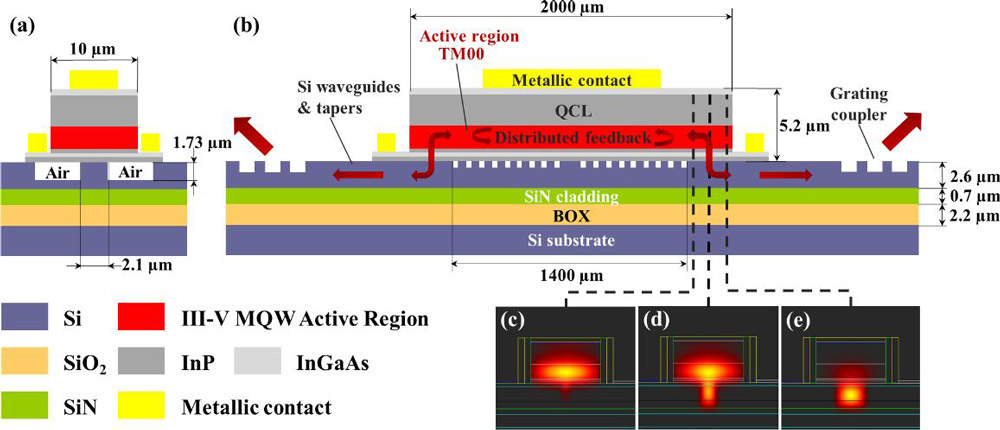 Figure 1: Transversal (a) and longitudinal (b) schematic views of laser. (c–e) Distribution of TM00 optical mode along taper transition: (c) taper input, (d) taper midpoint, (e) taper output.