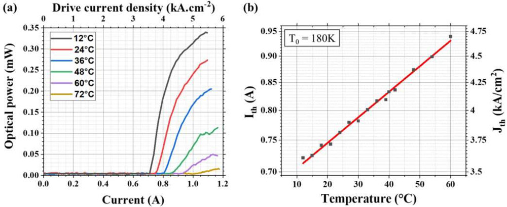 Figure 3: (a) Temperature-dependent optical power, current, and voltage (LIV) characteristics from 12°C to 72°C. (b) Evolution of threshold current with temperature.