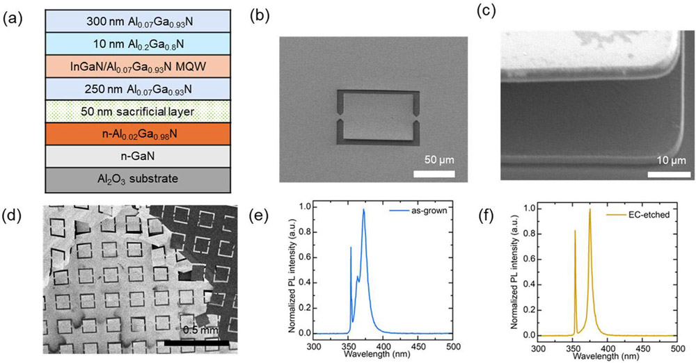 Figure 1: (a) Epitaxial structure of III-nitride device layers with 50nm sacrificial layer before electrochemical etch; (b)–(d) scanning electron microscopy (SEM) images of III-nitride film after etch. PL spectra of structure measured with 355nm laser excitation: (e) before and (f) after etching.