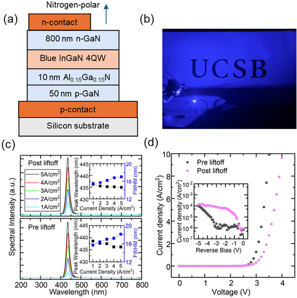 Figure 2: (a) Structure of InGaN-based blue LEDs transferred to silicon. (b) Image of single 100μmx100μm blue LED with 1mA injection current. (c) Electroluminescence (EL) spectra at different current densities before and after lift-off; inset: peak wavelength and FWHM changes. (d) The current density–voltage (J–V) behavior of single blue LED before and after lift-off under forward bias; inset: leakage current under reverse bias before and after lift-off. 