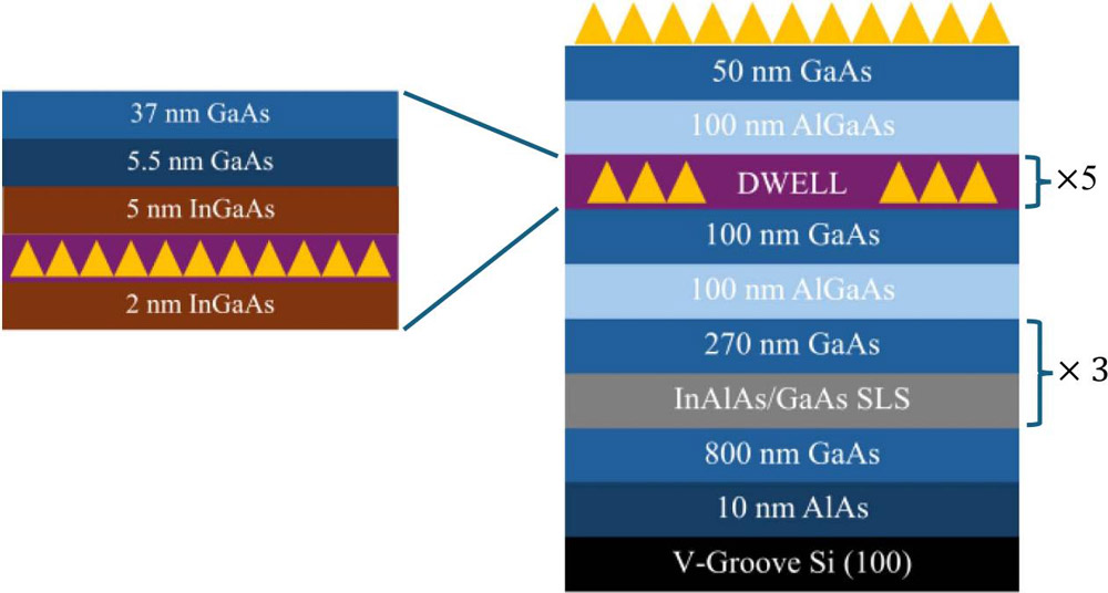 Figure 1: Schematic InAs QD structure featuring three dislocation filter layer (DFL) repeats and five dot-in-well (DWELL) stack. A top uncapped QD layer was used for optimization analysis.