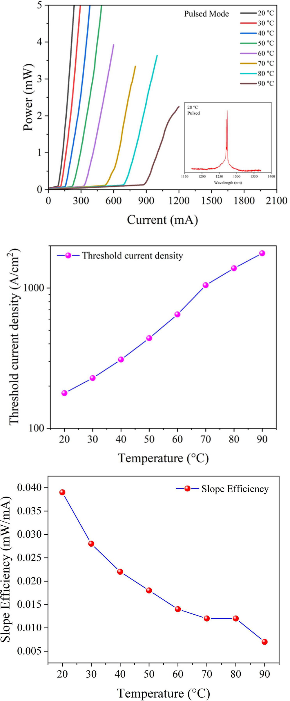 Figure 2: (a) Light–current (L–I) characteristics of QD laser under pulsed-mode injection, measured from 20°C to 90°C. Inset: emission spectra at room temperature (RT). (b) Threshold current density as a function of temperature. (c) Slope efficiency variation.