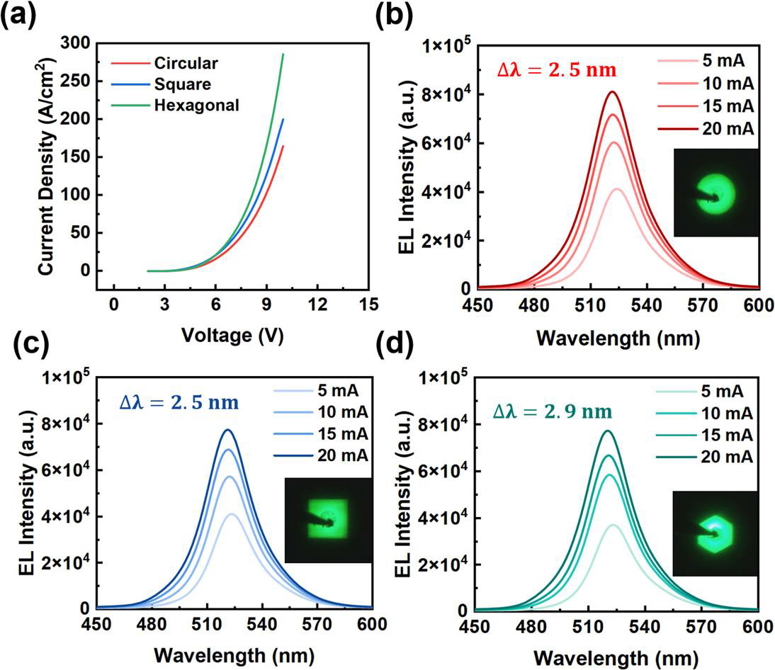 Figure 1: (a) Current density–voltage curves of three mesa-geometric micro-LEDs. (b)–(d) Electroluminescence (EL) spectra with insets of luminescence patterns for circular (b), square (c), hexagonal (d) mesas under continuous wave (CW) operation.
