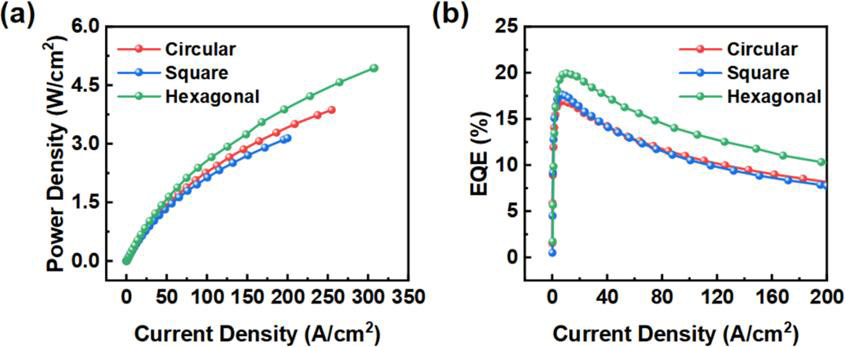 Figure 2: (a) Optical output power density and (b) external quantum efficiency (EQE) of circular, square and hexagonal green micro-LEDs as a function of injected current density.