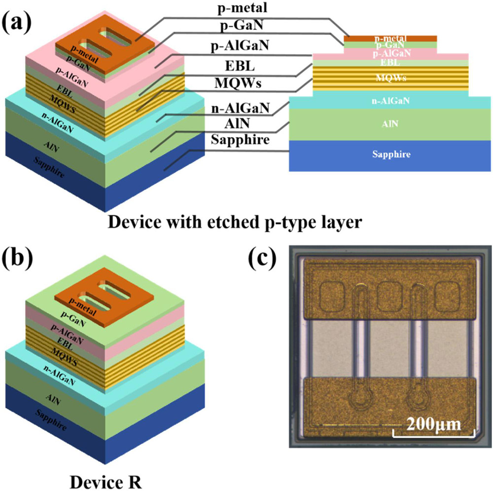 Figure 1: (a) Three-dimensional and cross-sectional schematics of DUV-LEDs with etched p-type layer (devices 1–3). (b) Three-dimensional schematic of conventional DUV-LEDs, reference ‘device R’. (c) Microscope image of conventional DUV-LED.