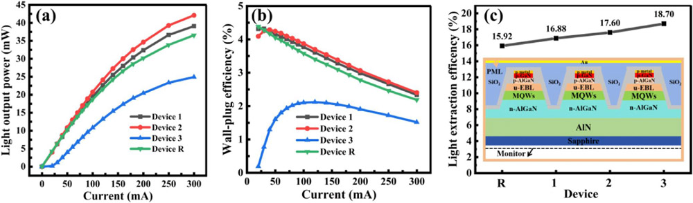 Figure 3: (a) Light output power (LOP) and (b) wall-plug efficiency (WPE) versus current. (c) Light extraction efficiency (LEE) versus etching depth, based on two-dimensional finite-difference time-domain (2D-FDTD) simulations.