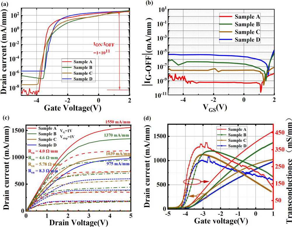 Figure 2: (a) Device-transfer semi-logarithmic curves. (b) Device leakage curve. (c) Output current−voltage characteristics. (d) Transfer characteristics.