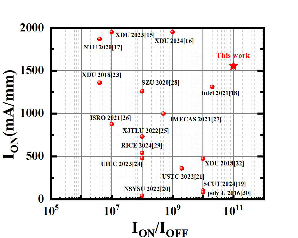 Figure 3: Benchmarking maximum saturated output current density and on/off current (I) ratio.