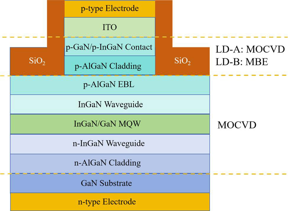 Figure 1: Schematic structure of GaN-based green laser diode. Sample LD-A was grown entirely by MOCVD, while sample LD-B was epitaxially deposited using the hybrid MOCVD–MBE growth approach.