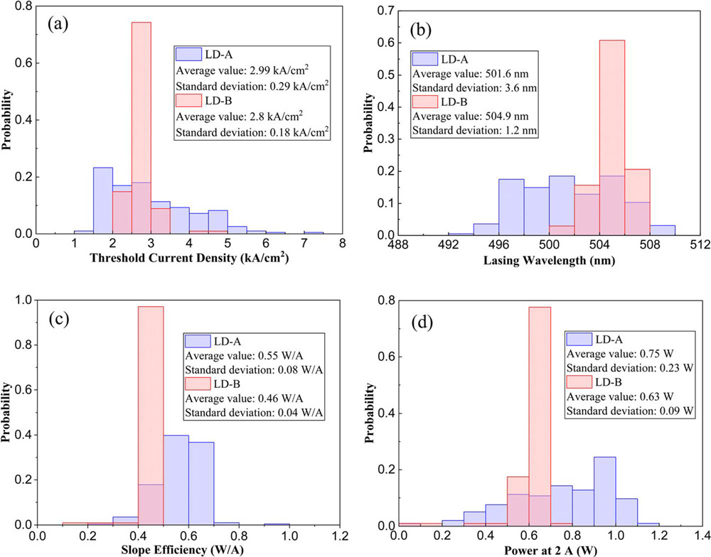 Figure 2: Histograms of (a) threshold current density, (b) lasing wavelength, (c) slope efficiency, and (d) output power at 2A current for LD-A and LD-B chips.