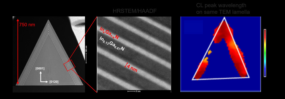 Very regular InGaN-based quantum wells on the nanopyramid sidewals. High indium content (42% and up to 45%), homogeneous red emission. (Images courtesy of CEA-Leti). 