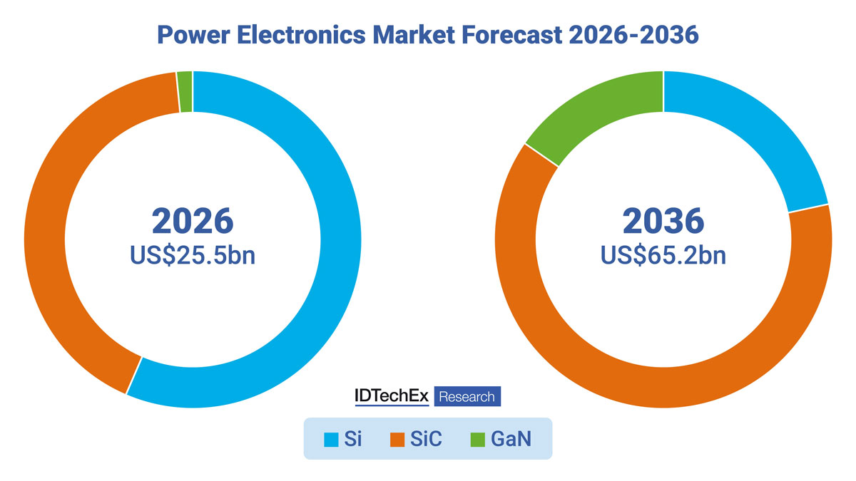 SiC will take the majority share of the power electronics industry by 2036, with significant uptake of GaN power electronics over the next ten years. 