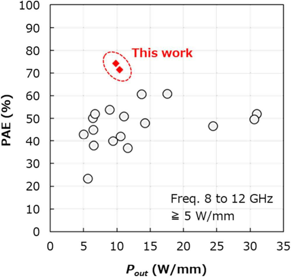 Figure 3: Benchmark of maximum PAE and output power density for GaN-based HEMTs exhibiting 5W/mm at X-band.