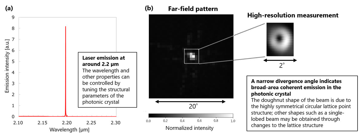 Laser emission characteristics of the 2μm-band infrared PCSEL: (a) emission spectrum, (b) beam pattern. 