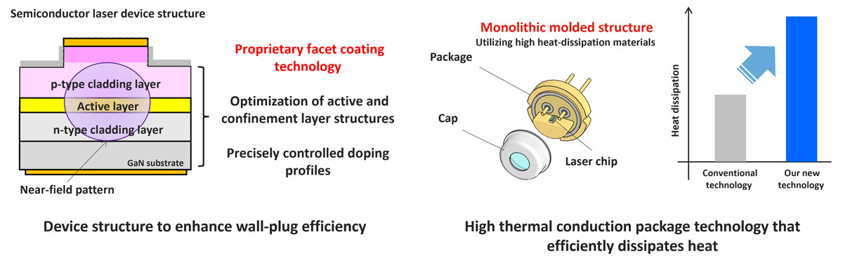 Figure 1: Device structure that enhances wall-plug efficiency and high-thermal-conduction package technology that effectively dissipates heat. 