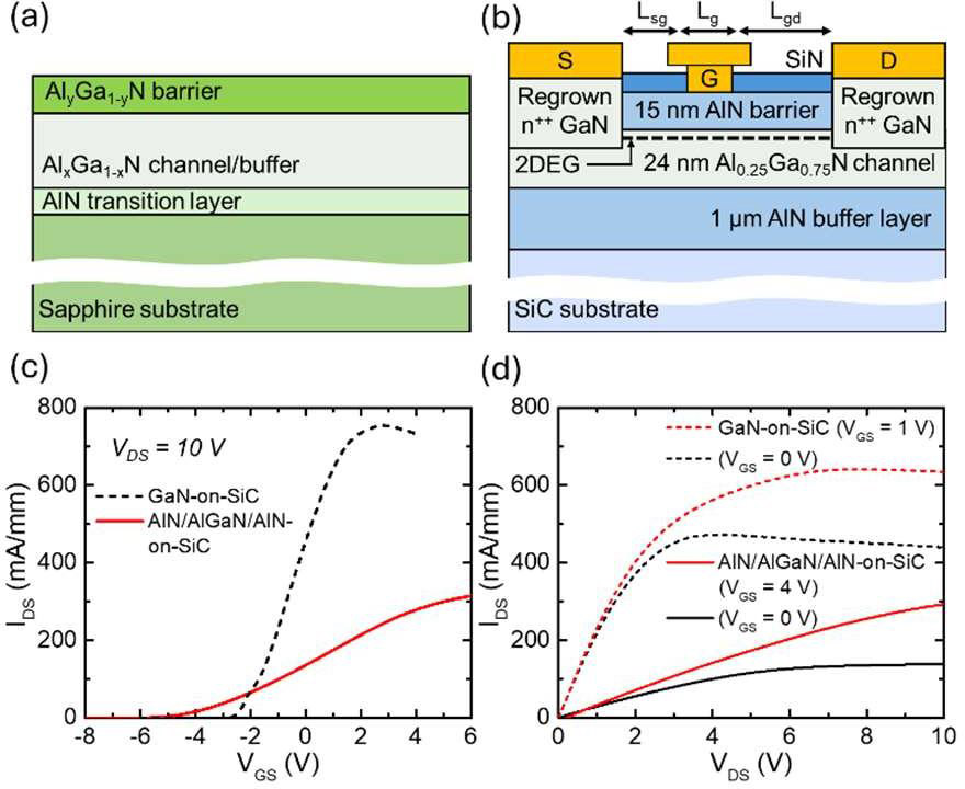 Figure 1: Cross-sectional schematic of (a) conventional epitaxial material stack for AlGaN-channel HEMT and (b) PSU/Cornell’s AlN/AlGaN/AlN-on-SiC HEMT. Comparison with GaN-on-SiC HEMT: (c) electrical transfer and (d) output characteristics.