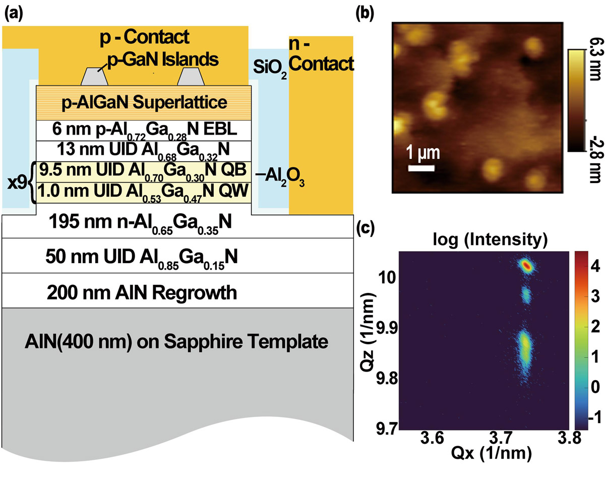 Figure 1: (a) Schematic UV LED cross section. (b) Atomic force microscopy (AFM) image of epitaxial sample surface with p-GaN islands. (c) X-ray diffraction (XRD) reciprocal space mapping (RSM) at (101−5) reflection.