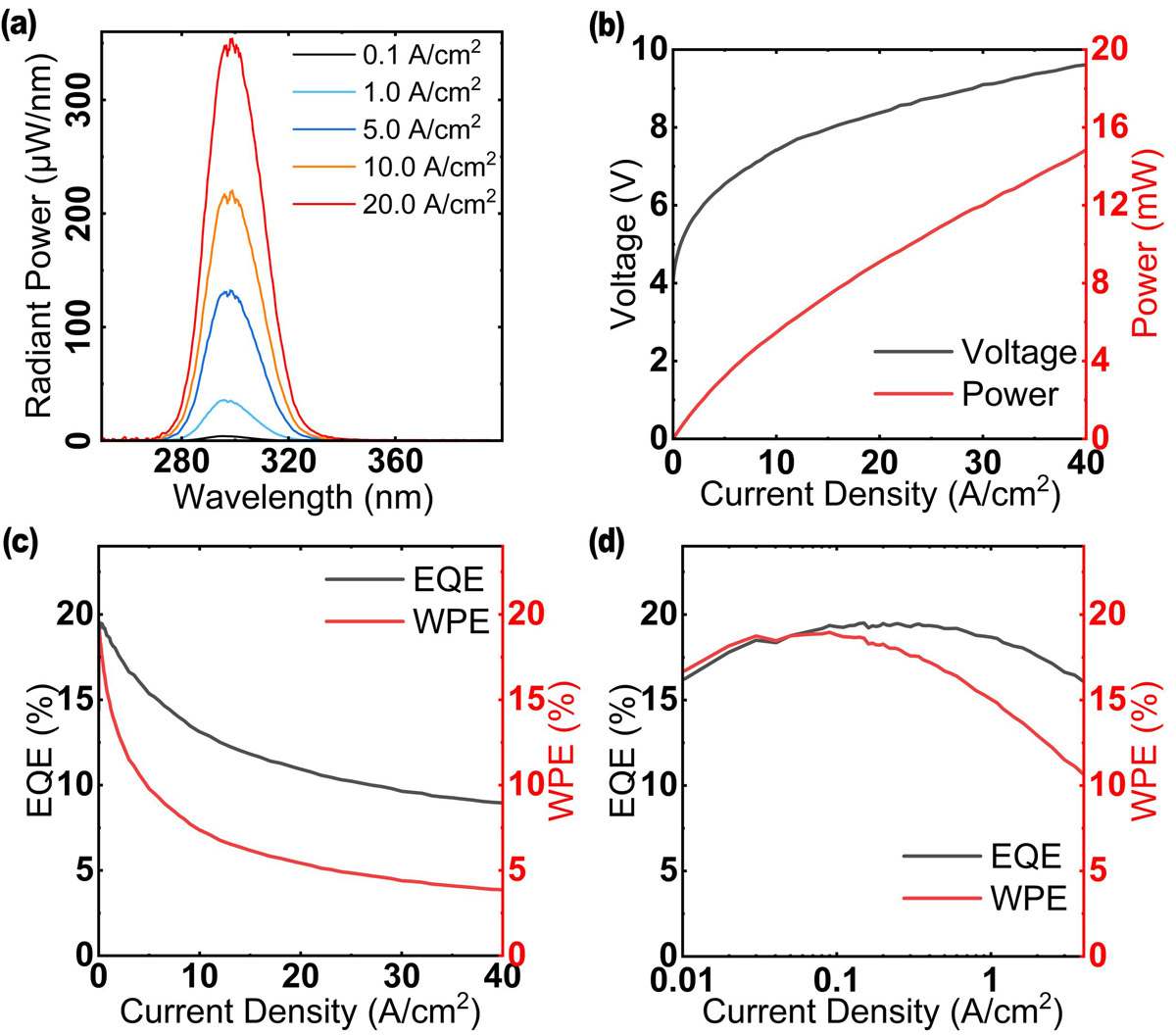 Figure 2: (a) Electroluminescence (EL) spectra under different current densities. (b) Light output power−current density−voltage (L−J−V) plots. (c) External quantum efficiency (EQE) and wall-plug efficiency (WPE) against current density. (d) Zoomed-in view of (c) at low current density with logarithmic x-axis.