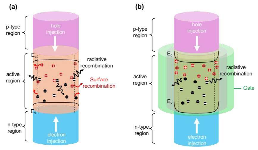 Figure 1: (a) Recombination mechanisms in conventional two-terminal LED. (b) Gated structure used to alter balance of recombination towards photon production.