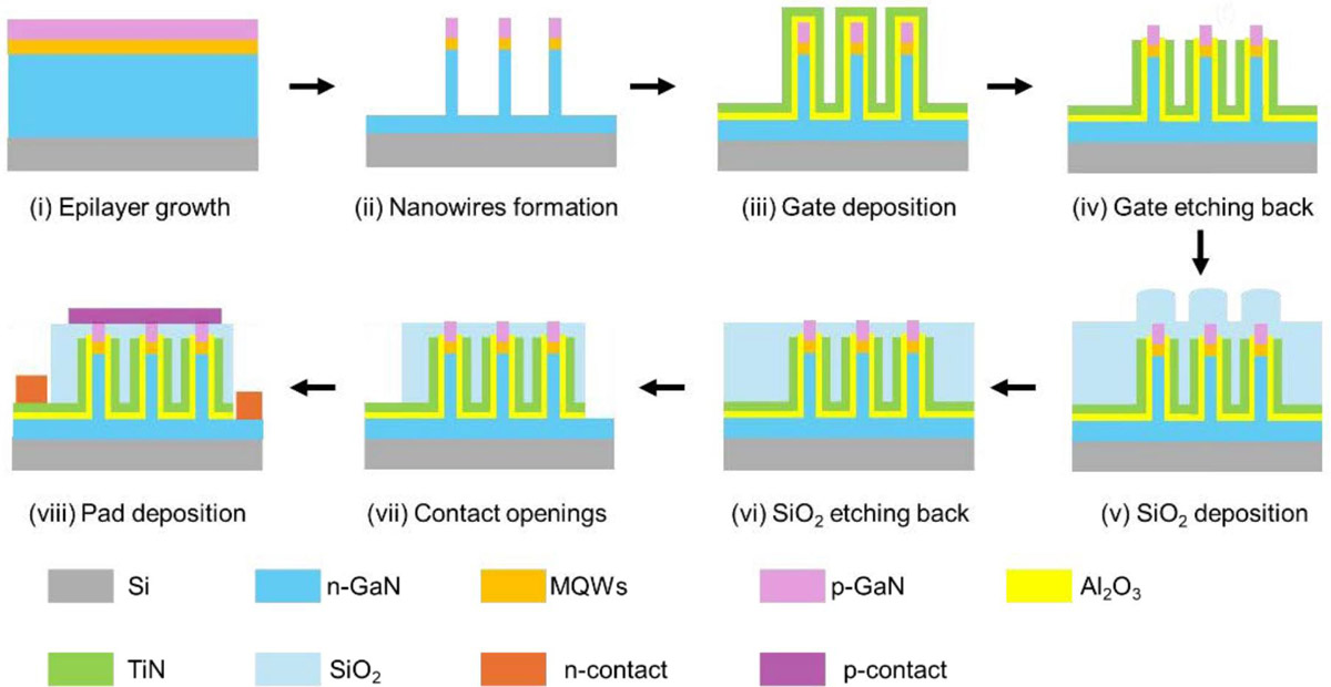Figure 2: GAA LED fabrication process.