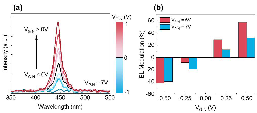 Figure 3: (a) Electroluminescence (EL) at 7V forward bias (VP−N) with varying gate potential (VG−N), 0.25V steps. (b) EL modulation versus VG−N at 6V and 7V VP−N.