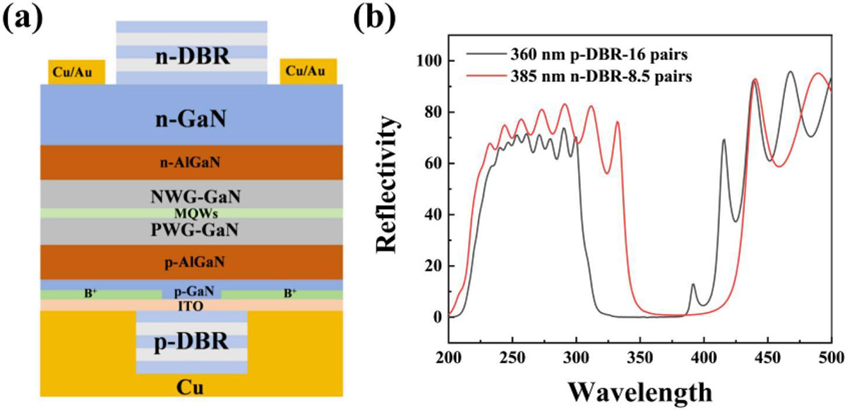 Figure 1: (a) UV VCSEL structure and (b) reflectivity spectra of DBRs.