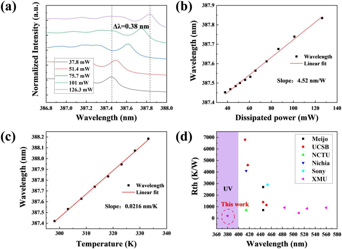Figure 2: (a) Normalized electroluminescence (EL) spectra at different bias powers. Variations of wavelength with (b) dissipated power and (c) device temperature; (d) thermal resistance versus wavelength comparisons of GaN-based resonant-cavity light-emitting devices in research literature.