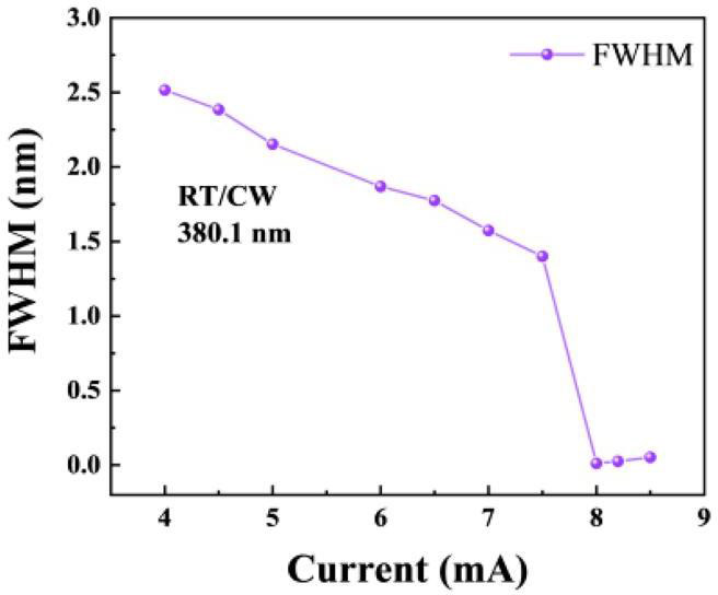Figure 4: Evolution of full-width at half-maximum (FWHM) of 380.1nm peak with injection current.