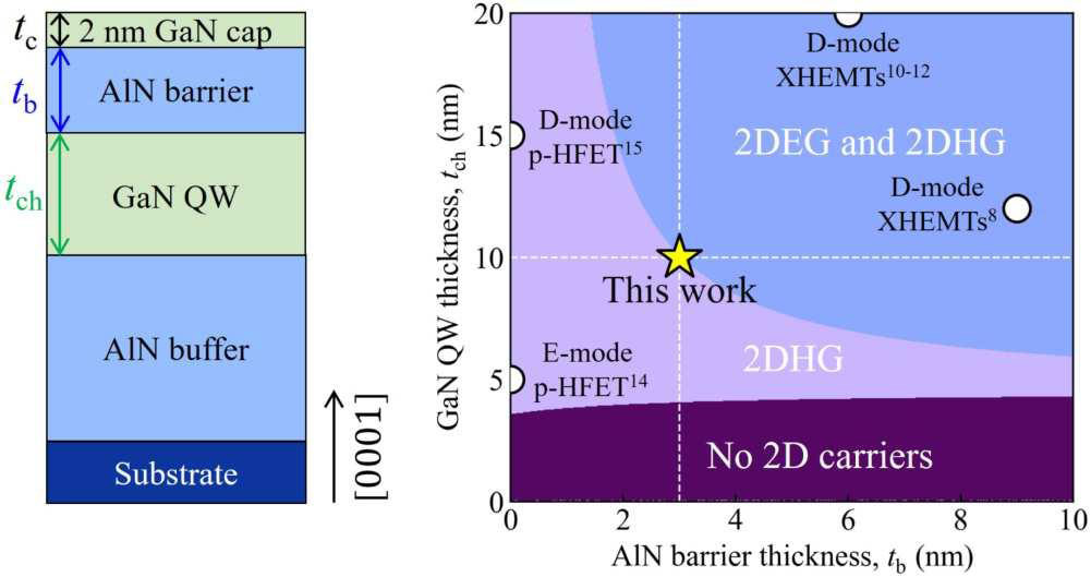 Figure 1: (a) AlN/GaN/AlN structure, with GaN cap. (b) AlN/GaN/AlN heterostructure phase diagram calculation with fixed 2nm GaN cap.