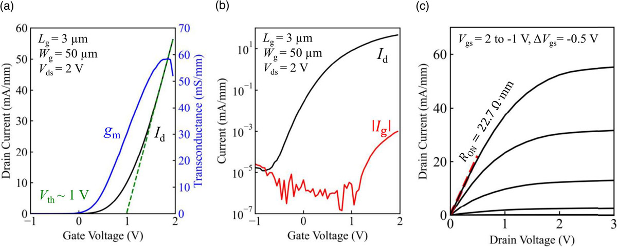 Figure 3: (a) Linear- and (b) logarithmic-scale transfer characteristics. (c) Output characteristics.