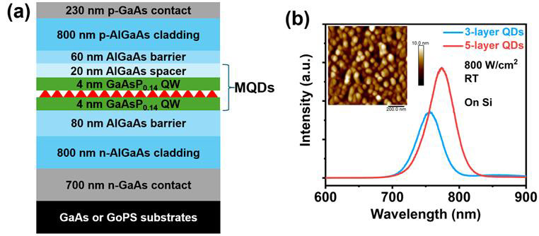 Figure 1: (a) Schematic of InP/GaAsP QD laser grown on GaAs or silicon substrates. (b) Room-temperature (RT) micro-photoluminescence spectra of the 3-layer and 5-layer QD structures on silicon. Inset: 1μm×1μm atomic force microscope (AFM) image of uncapped 5-layer QDs on silicon sample. 