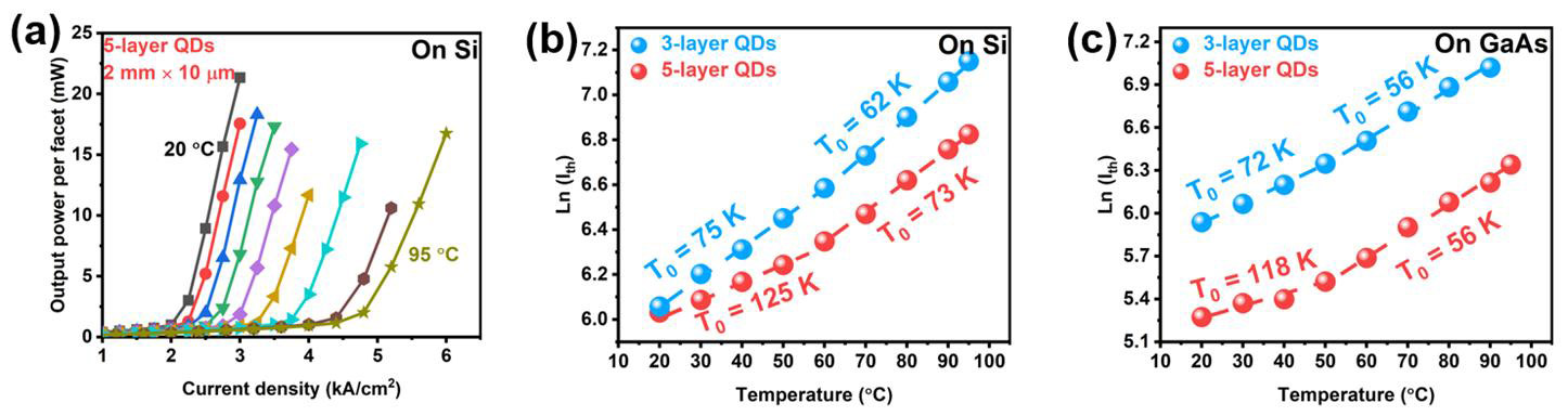 Figure 2: (a) Temperature-dependent light output power–current density characteristics from 20°C to 95°C for 5-layer QD laser on silicon (2mm×10μm). Comparison of extracted T0 of 3-layer and 5-layer QD lasers on (b) silicon and (c) GaAs substrates. 