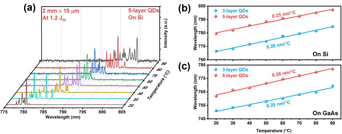 Figure 3: (a) Temperature-dependent lasing spectra of the 5-layer QD 2mm×10μm lasers at 1.2× threshold current. Temperature-dependent lasing peaks of 3-layer and 5-layer QD lasers on (b) silicon and (c) GaAs substrates. 