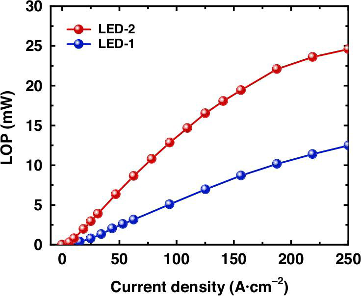 Figure 2: Light output power (LOP) versus injected current density of 147μm×264μm LEDs.