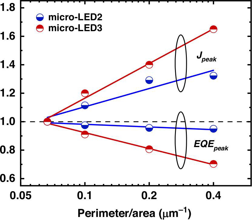 Figure 5: Normalized peak EQE and corresponding current density (J) versus ratio of perimeter to area for square micro-LED-2 and conventional InGaN/GaN MQW micro-LED-3. Values normalized to the results of the largest-size 60μm LED.