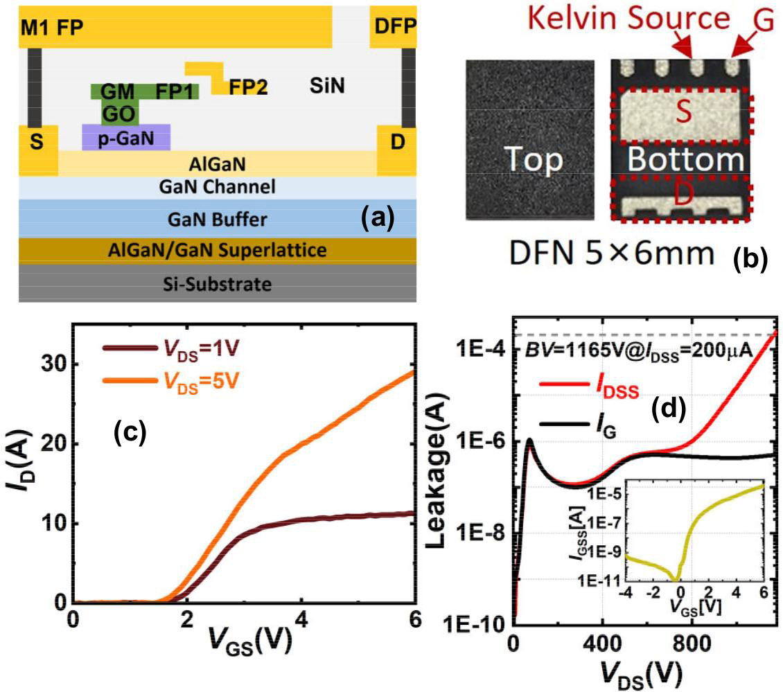 Figure 1: (a) Cross-sectional schematic of 650V enhancement (E)-mode GaN HEMTs. (b) Top and bottom views of packaged device. (c) Transfer curves, drain current (ID) versus gate potential (VGS) at 1V/5V drain biases (Vds). (d) Off-state gate (IGSS) and drain (IDSS) leakage currents versus Vds.