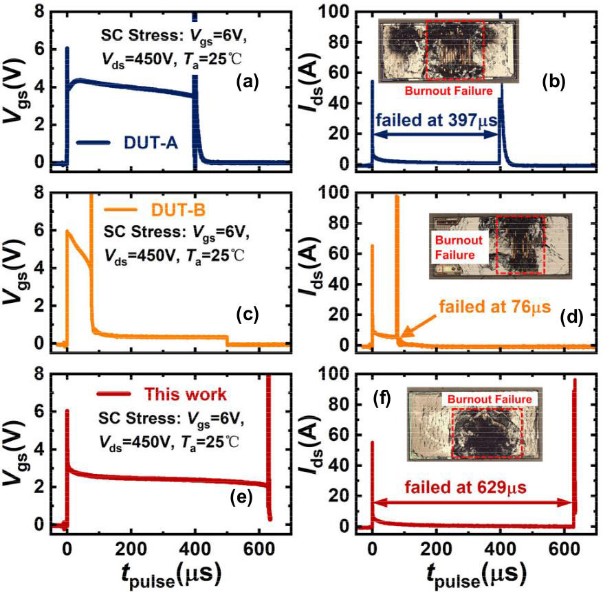 Figure 2: Single-pulse SC voltage (left) and current (right) waveforms with 450V drain stress and 6V gate potential: commercial comparison devices under test DUT-A (a, b) and DUT-B (c, d), along with Yang et al’s device (e f).