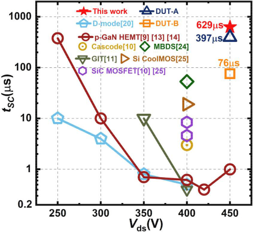 Figure 3: Benchmark of single-pulse SC capability: tSC versus Vds for 600–650V GaN power HEMTs, 650V silicon CoolMOS and 650V SiC MOSFETs.