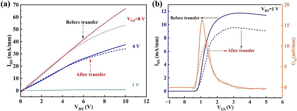 Figure 2: (a) Output and (b) transfer curves of AlGaN/GaN HEMT before and after the transfer.