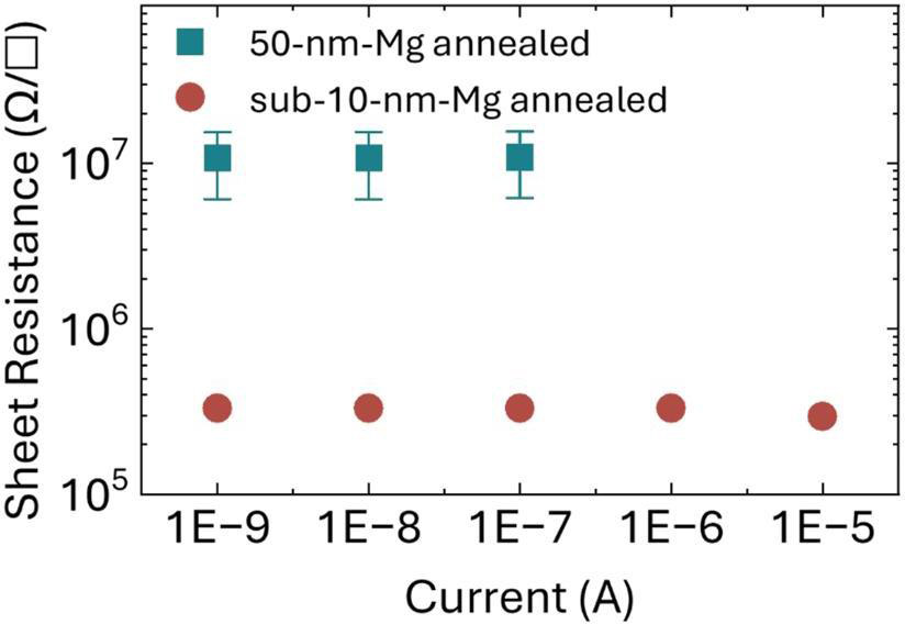 Figure 3: Hall sheet resistance measured by van der Pauw method for thick Mg and thin Mg samples.