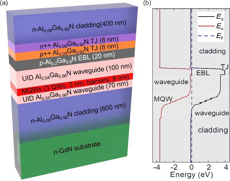 Figure 1: (a) Cross-sectional schematic of designed planar UV-A AlGaN laser structure, and (b) corresponding energy-band diagram in thermal equilibrium.